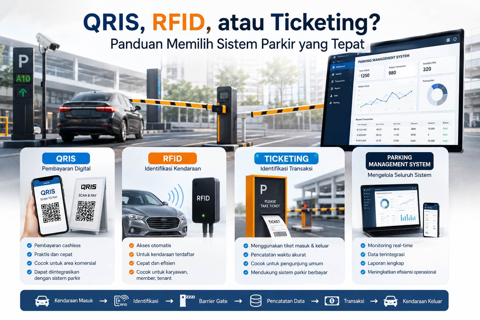 Perbandingan QRIS RFID dan ticketing untuk memilih sistem parkir yang tepat