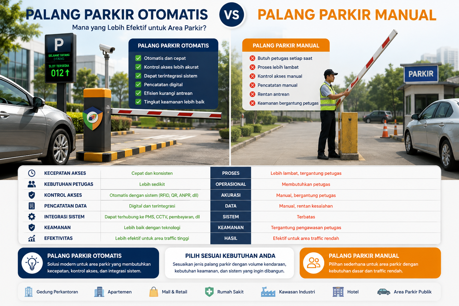 Perbandingan palang parkir otomatis dan manual untuk area parkir